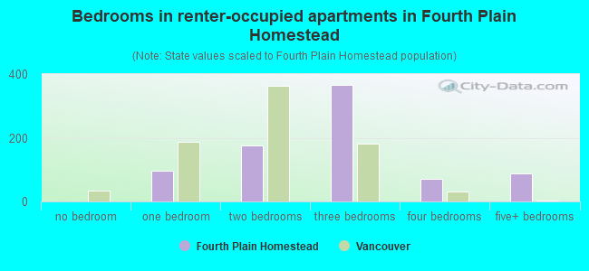 Bedrooms in renter-occupied apartments in Fourth Plain Homestead
