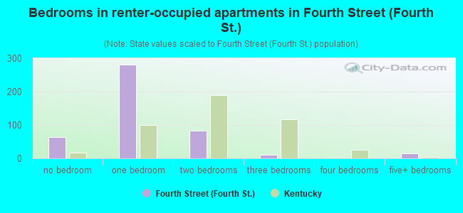 Bedrooms in renter-occupied apartments in Fourth Street (Fourth St.)