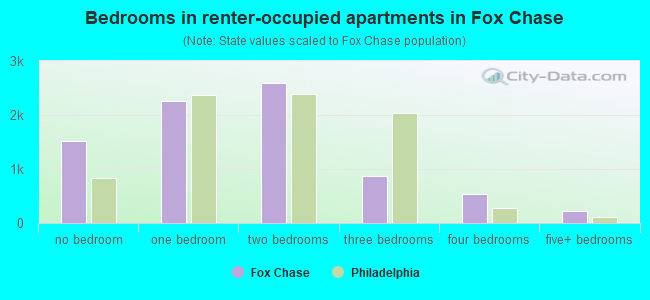 Bedrooms in renter-occupied apartments in Fox Chase