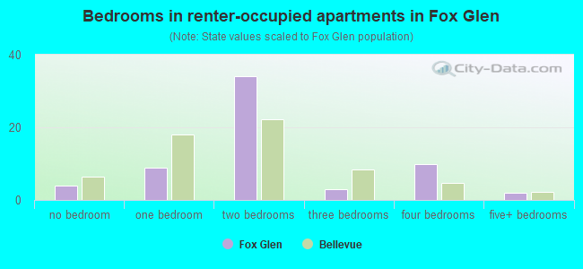 Bedrooms in renter-occupied apartments in Fox Glen