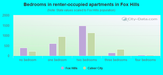 Bedrooms in renter-occupied apartments in Fox Hills