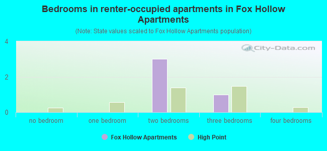 Bedrooms in renter-occupied apartments in Fox Hollow Apartments