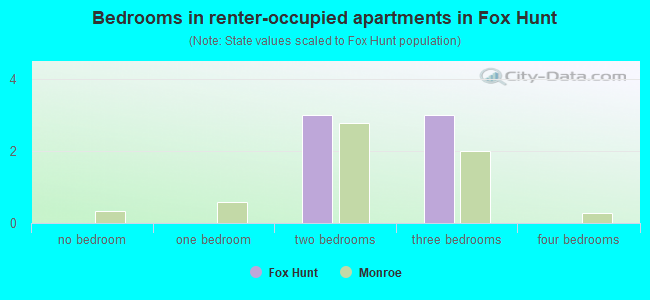 Bedrooms in renter-occupied apartments in Fox Hunt