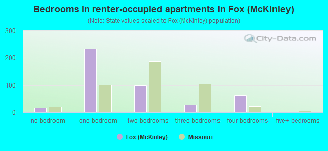Bedrooms in renter-occupied apartments in Fox (McKinley)