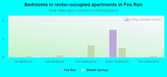 Bedrooms in renter-occupied apartments in Fox Run