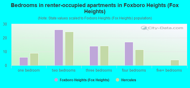 Bedrooms in renter-occupied apartments in Foxboro Heights (Fox Heights)