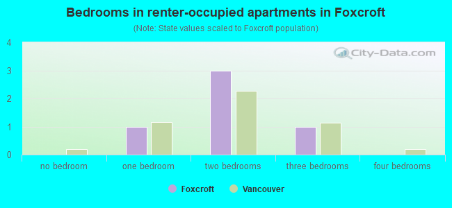 Bedrooms in renter-occupied apartments in Foxcroft