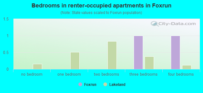 Bedrooms in renter-occupied apartments in Foxrun