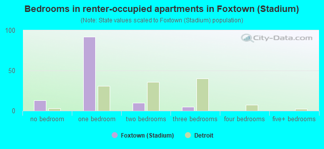Bedrooms in renter-occupied apartments in Foxtown (Stadium)