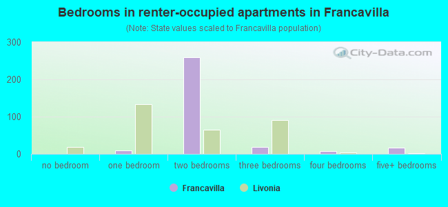 Bedrooms in renter-occupied apartments in Francavilla