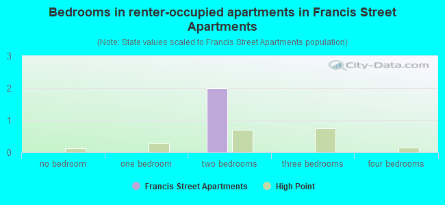 Bedrooms in renter-occupied apartments in Francis Street Apartments