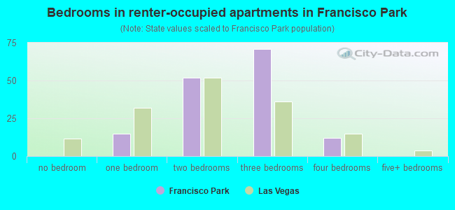 Bedrooms in renter-occupied apartments in Francisco Park