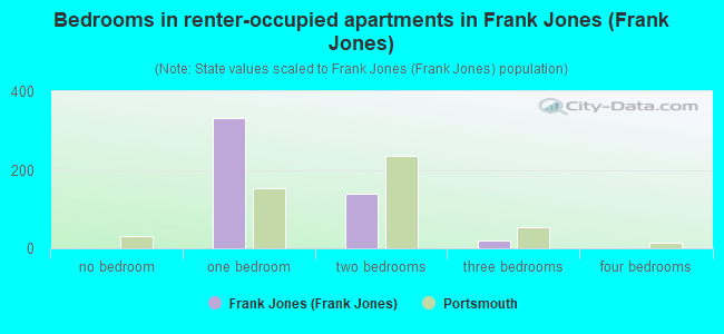 Bedrooms in renter-occupied apartments in Frank Jones (Frank Jones)