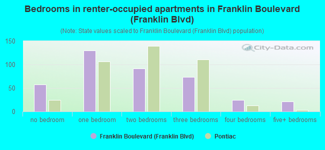 Bedrooms in renter-occupied apartments in Franklin Boulevard (Franklin Blvd)