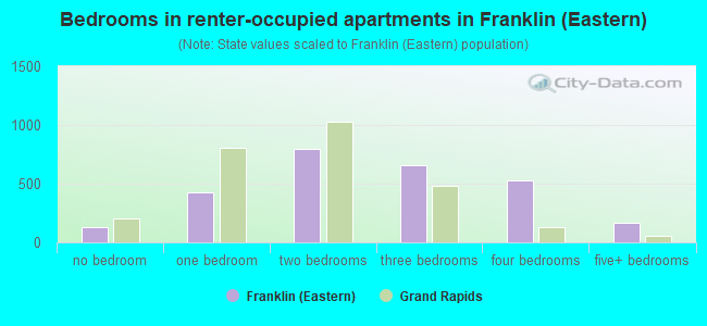 Bedrooms in renter-occupied apartments in Franklin (Eastern)