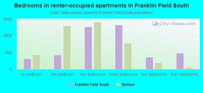Bedrooms in renter-occupied apartments in Franklin Field South