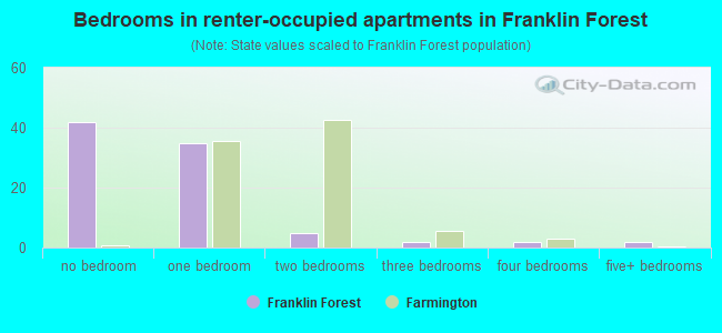 Bedrooms in renter-occupied apartments in Franklin Forest