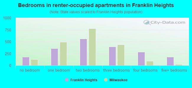 Bedrooms in renter-occupied apartments in Franklin Heights