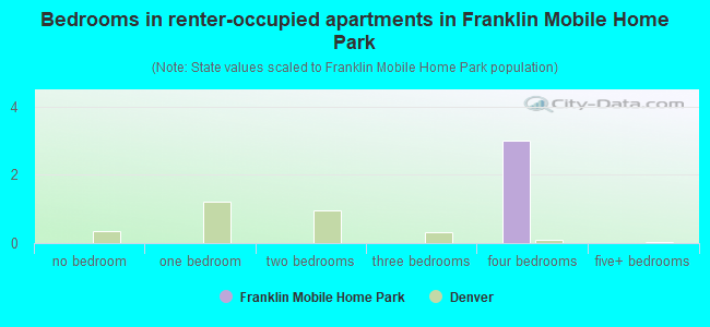 Bedrooms in renter-occupied apartments in Franklin Mobile Home Park