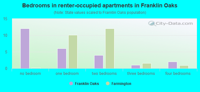 Bedrooms in renter-occupied apartments in Franklin Oaks