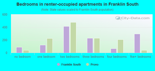 Bedrooms in renter-occupied apartments in Franklin South
