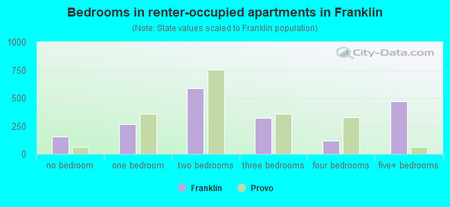 Bedrooms in renter-occupied apartments in Franklin
