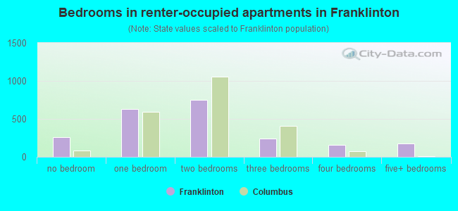 Bedrooms in renter-occupied apartments in Franklinton