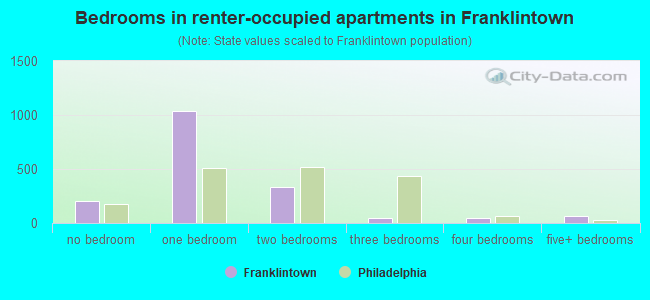 Bedrooms in renter-occupied apartments in Franklintown