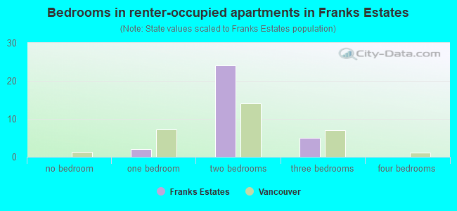 Bedrooms in renter-occupied apartments in Franks Estates