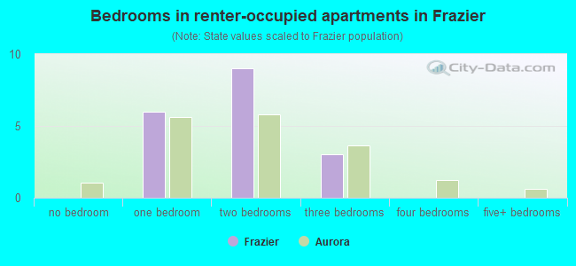 Bedrooms in renter-occupied apartments in Frazier