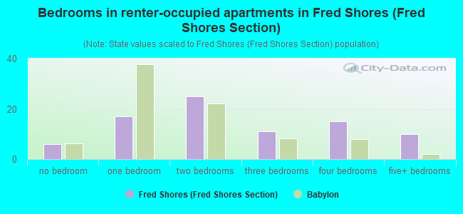 Bedrooms in renter-occupied apartments in Fred Shores (Fred Shores Section)