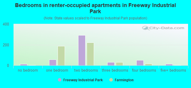 Bedrooms in renter-occupied apartments in Freeway Industrial Park