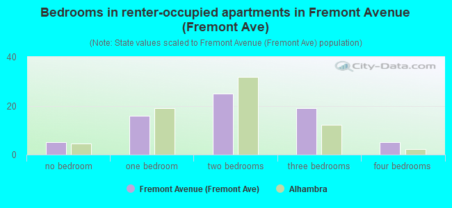 Bedrooms in renter-occupied apartments in Fremont Avenue (Fremont Ave)