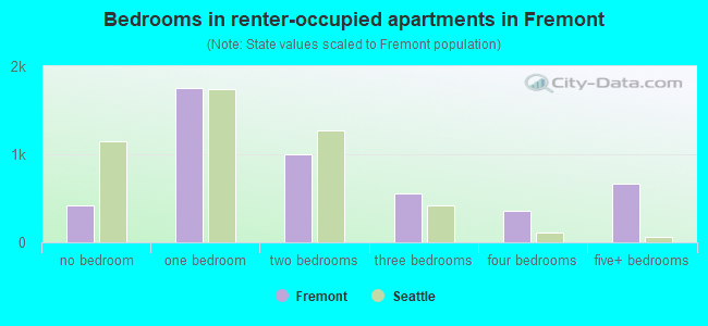 Bedrooms in renter-occupied apartments in Fremont