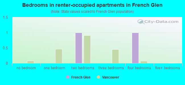 Bedrooms in renter-occupied apartments in French Glen