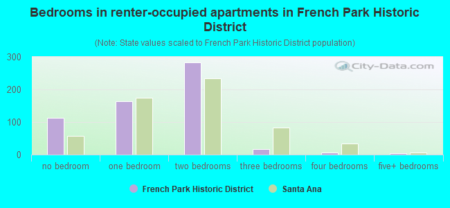 Bedrooms in renter-occupied apartments in French Park Historic District
