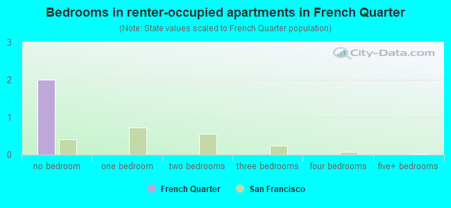 Bedrooms in renter-occupied apartments in French Quarter