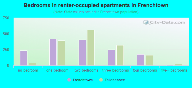 Bedrooms in renter-occupied apartments in Frenchtown