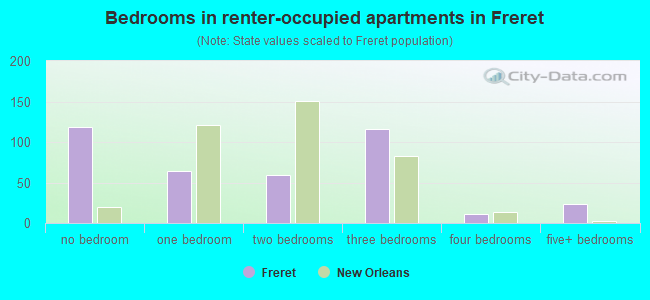 Bedrooms in renter-occupied apartments in Freret