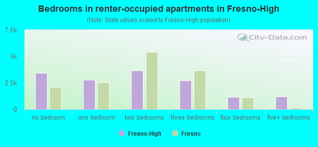 Bedrooms in renter-occupied apartments in Fresno-High