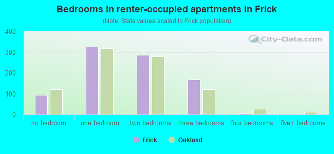 Bedrooms in renter-occupied apartments in Frick