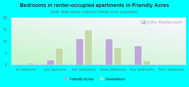 Bedrooms in renter-occupied apartments in Friendly Acres