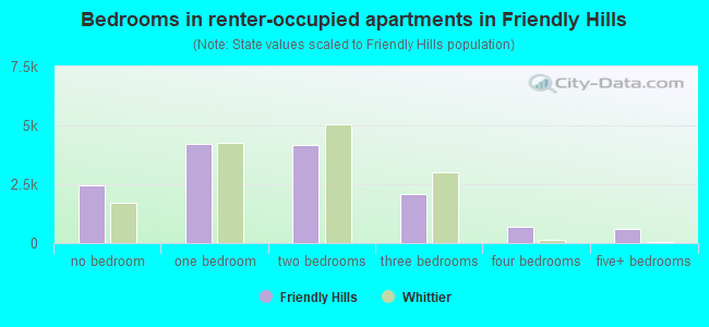 Bedrooms in renter-occupied apartments in Friendly Hills