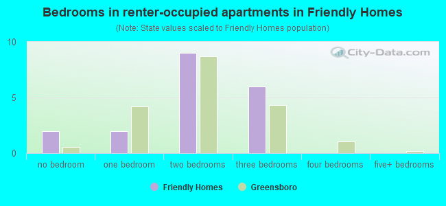 Bedrooms in renter-occupied apartments in Friendly Homes