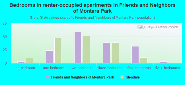 Bedrooms in renter-occupied apartments in Friends and Neighbors of Montara Park