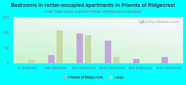 Bedrooms in renter-occupied apartments in Friends of Ridgecrest