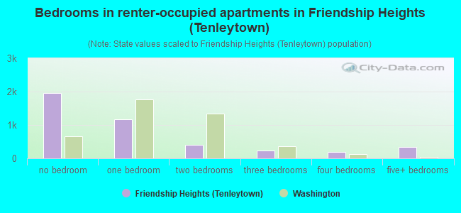 Bedrooms in renter-occupied apartments in Friendship Heights (Tenleytown)