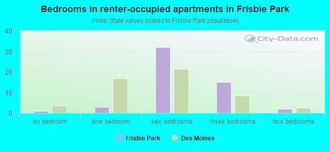 Bedrooms in renter-occupied apartments in Frisbie Park
