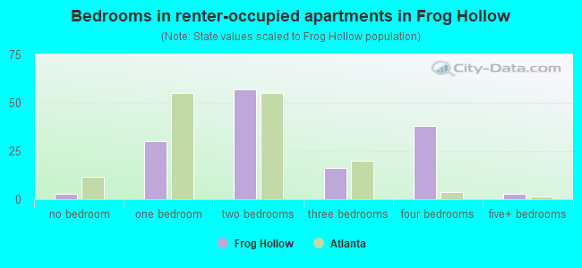 Bedrooms in renter-occupied apartments in Frog Hollow