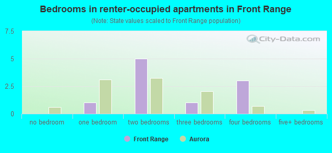 Bedrooms in renter-occupied apartments in Front Range